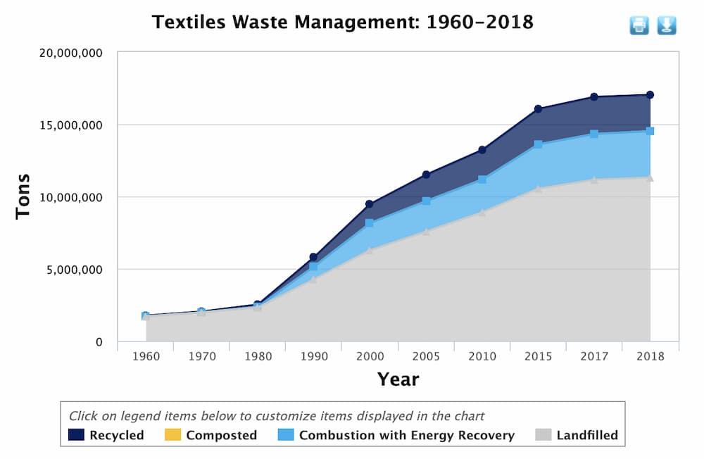 chart on textile recycling and generation and what to do with worn out clothes you can't donate